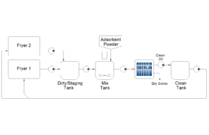Two Tray Process Filtering Oberlin Filter: Boost Food Quality with Oil Filtration